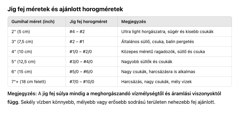 Jig fej kiválasztása pergetéshez: tippek és trükkök